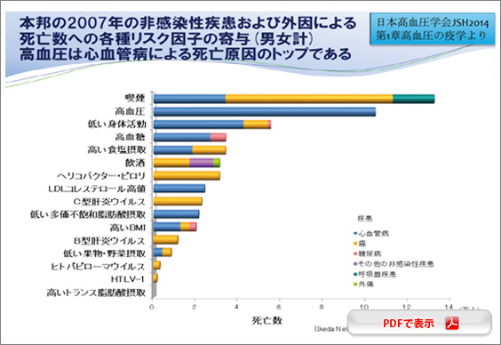 高血圧は日本人の心血管病(脳卒中・心不全・心筋梗塞など)による死亡原因のトップ
